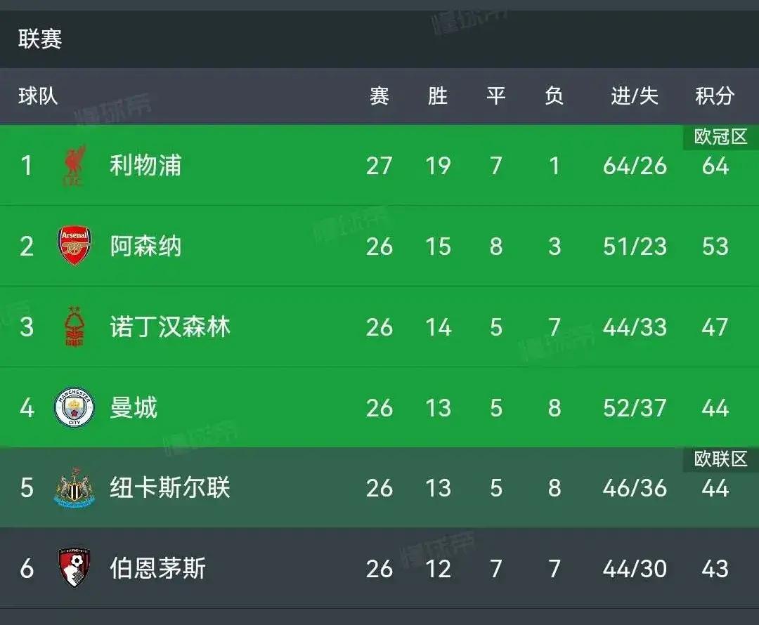 利物浦未能赢球仍然领跑英超积分榜